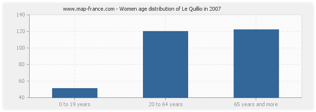 Women age distribution of Le Quillio in 2007